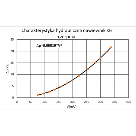 Czerpnia K6