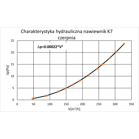 Czerpnia K7